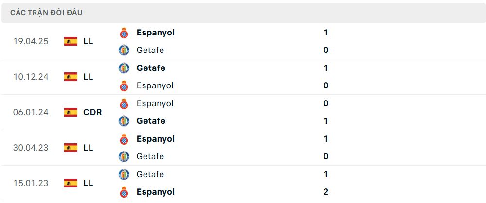 Lịch sử đối đầu Getafe vs Espanyol