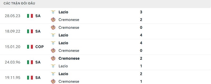Lịch sử đối đầu Lazio vs Cremonese