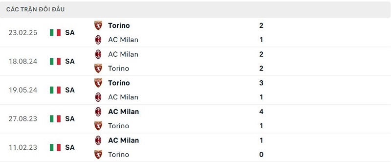 Lịch sử đối đầu Torino vs AC Milan