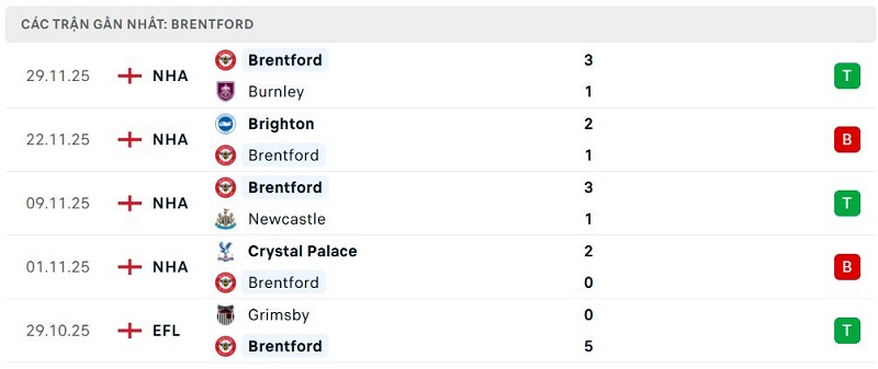 Phong độ Brentford 5 trận đã qua