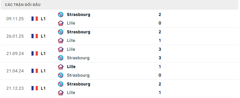 Lịch sử đối đầu Lille vs Strasbourg