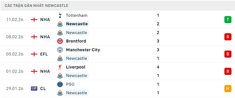 Phong độ Newcastle 5 trận đã qua